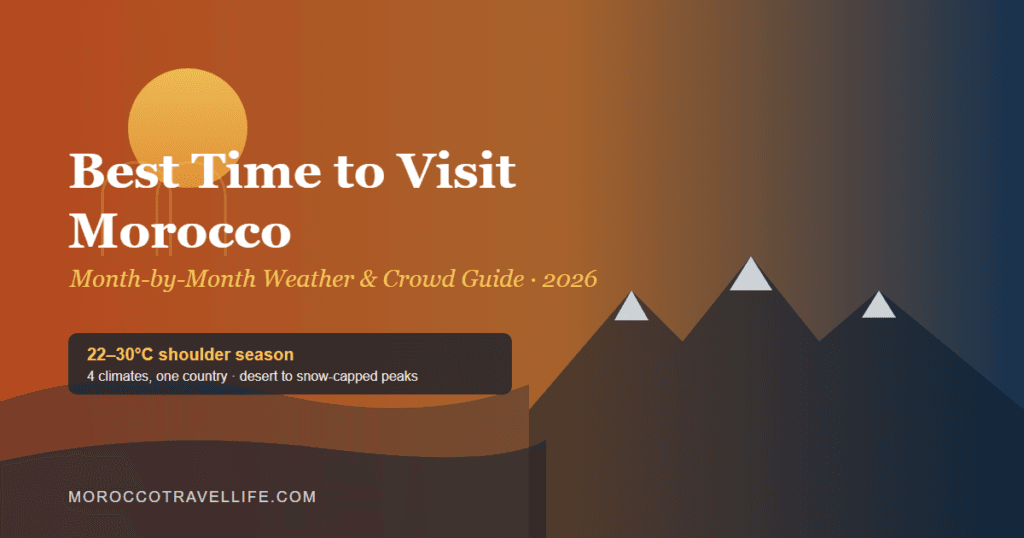 Best Time to Visit Morocco title card over a desert-to-mountain gradient, noting the 22-30°C shoulder season.