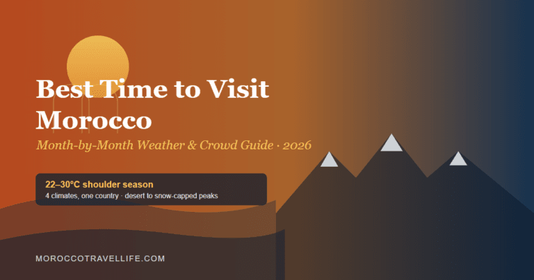 Best Time to Visit Morocco title card over a desert-to-mountain gradient, noting the 22-30°C shoulder season.