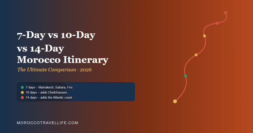 7-Day vs 10-Day vs 14-Day Morocco Itinerary Days title card showing a route map with three highlighted path lengths.