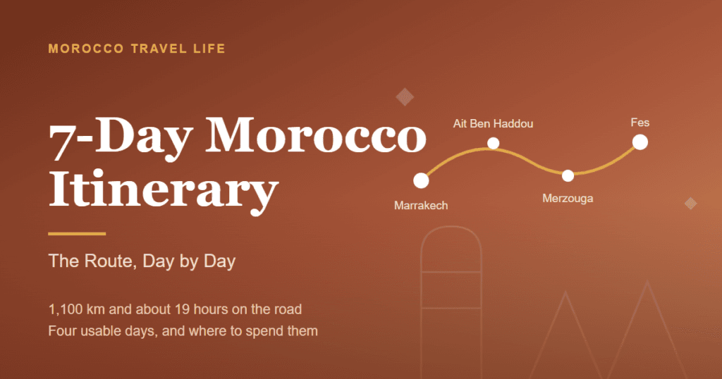 7-Day Morocco Itinerary title card over a terracotta gradient with a route line running from Marrakech through Ait Ben Haddou and Merzouga to Fes.