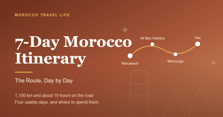 7-Day Morocco Itinerary title card over a terracotta gradient with a route line running from Marrakech through Ait Ben Haddou and Merzouga to Fes.