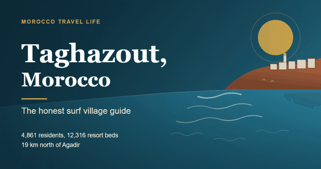 Taghazout, Morocco cover: the surf village headland and the right-hand point break at Anchor Point, 19 km north of Agadir, with the line 4,861 residents, 12,316 resort beds.