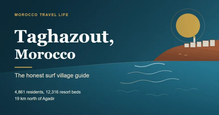 Taghazout, Morocco cover: the surf village headland and the right-hand point break at Anchor Point, 19 km north of Agadir, with the line 4,861 residents, 12,316 resort beds.