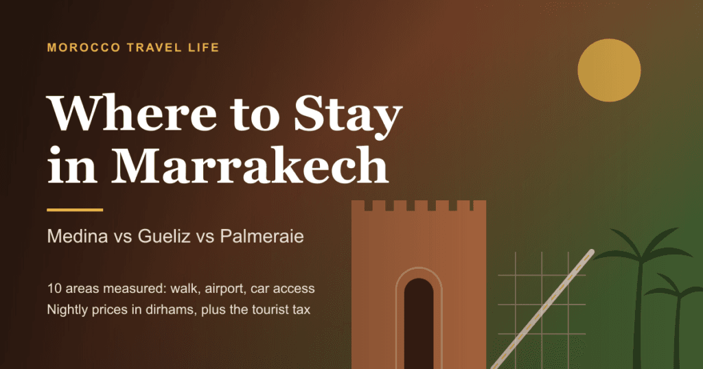 Where to Stay in Marrakech title card showing medina ramparts, a Gueliz boulevard and Palmeraie palms across a terracotta-to-green gradient.