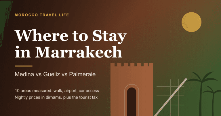 Where to Stay in Marrakech title card showing medina ramparts, a Gueliz boulevard and Palmeraie palms across a terracotta-to-green gradient.
